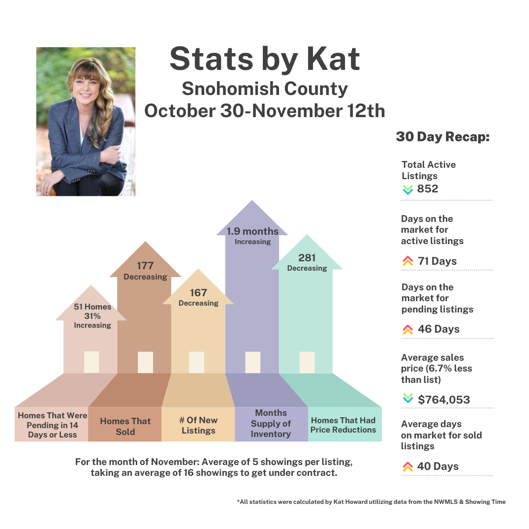 Snohomish County Real Estate Statistics