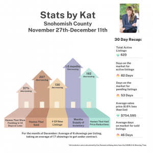 Snohomish County Real Estate Statistics