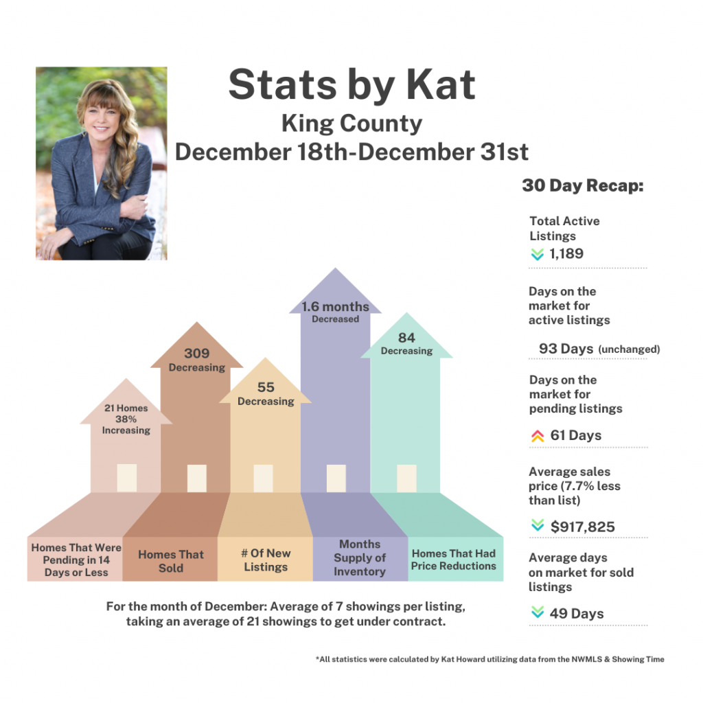 King County Real Estate Statistics