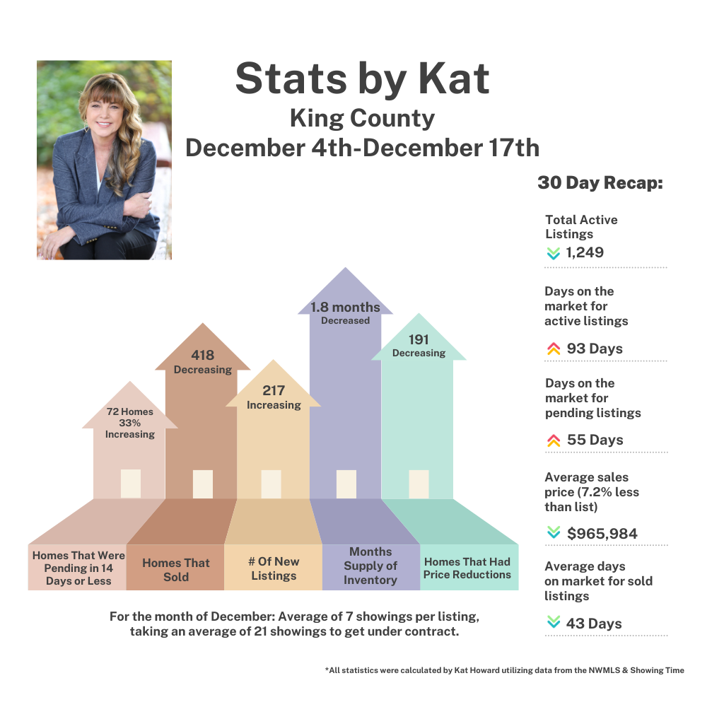King County Real Estate Statistics December 4th-17th