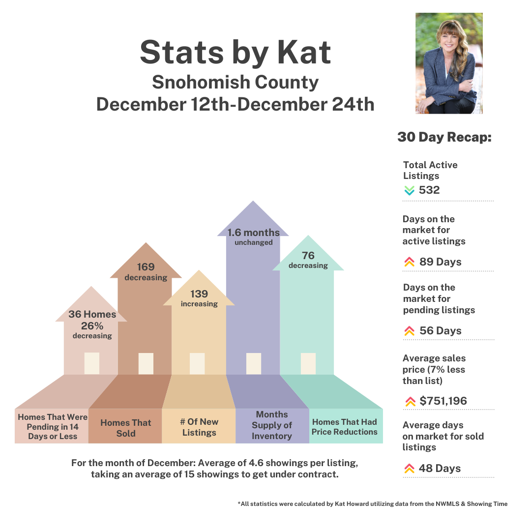 Snohomish Real Estate Statistics December 2022