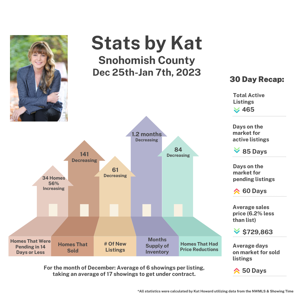 Snohomish County Real Estate Statistics December
