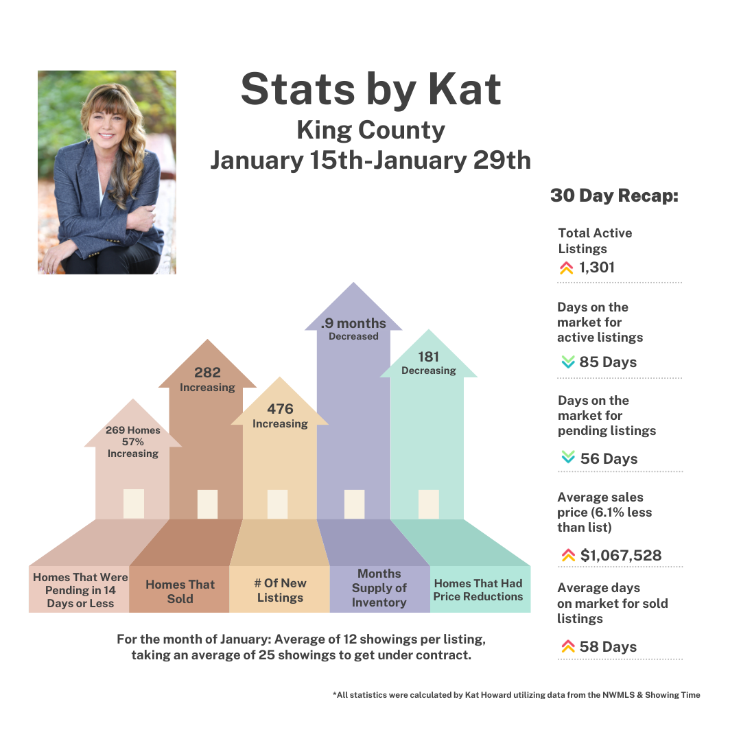 King County Real Estate Statistics January