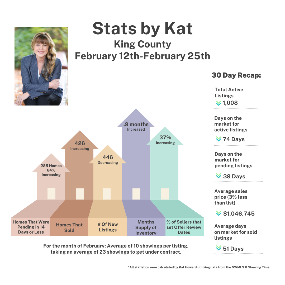 king county real estate statistics