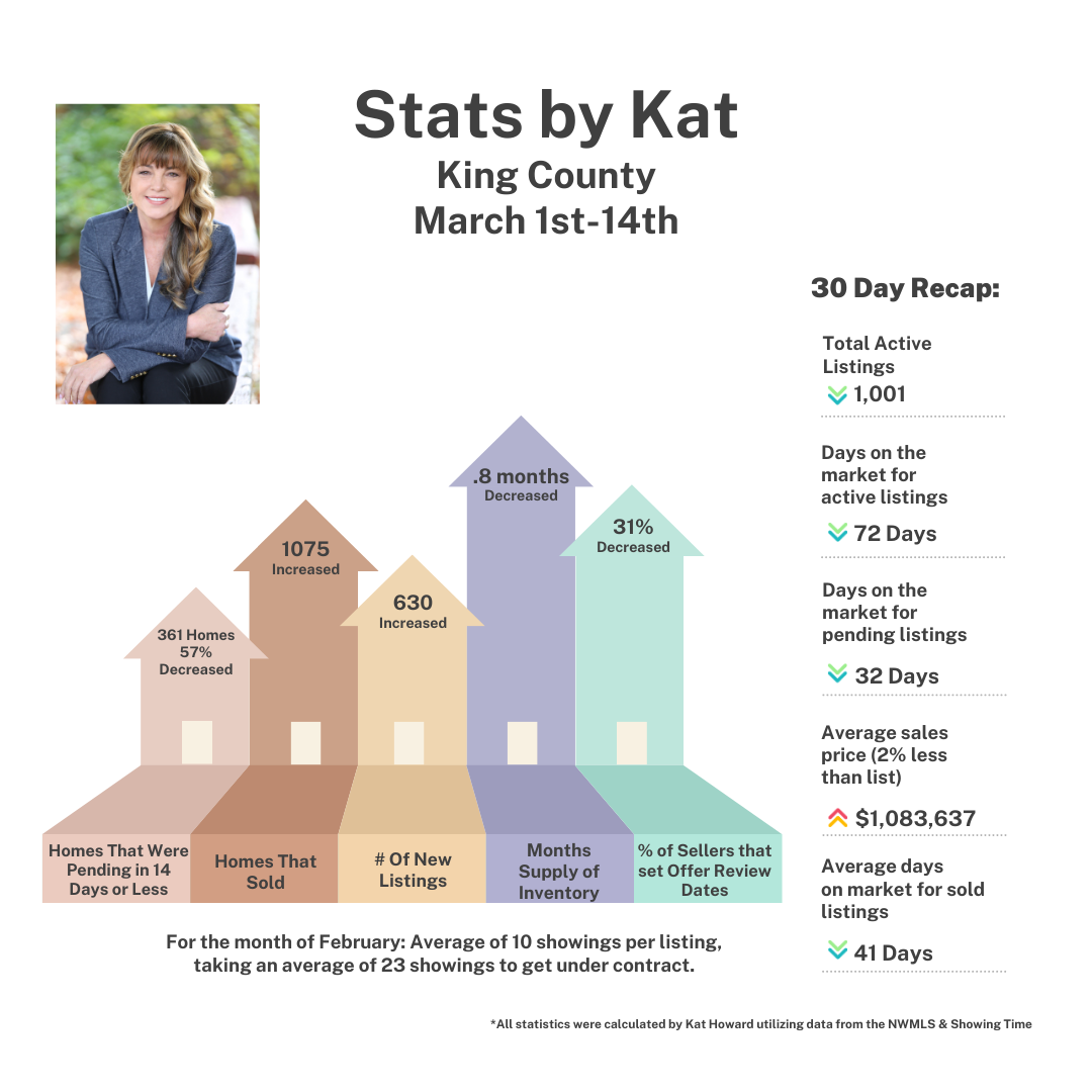 King County Real Estate Stats