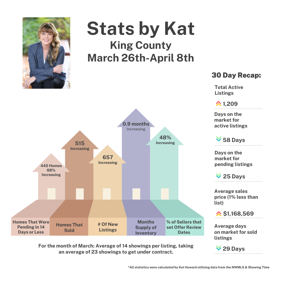 King County Real Estate Statistics