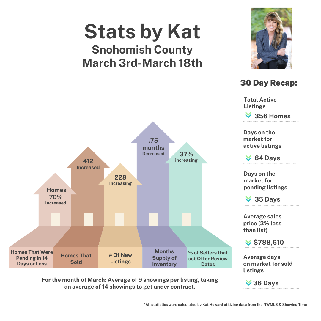 Snohomish County Stats Mar 3-March 18th