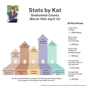 Snohomish County Real Estate Statistics March 19th-April 1st