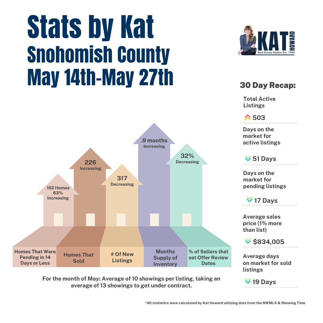 Snohomish County Real Estate Statistics May 14th-May 27th