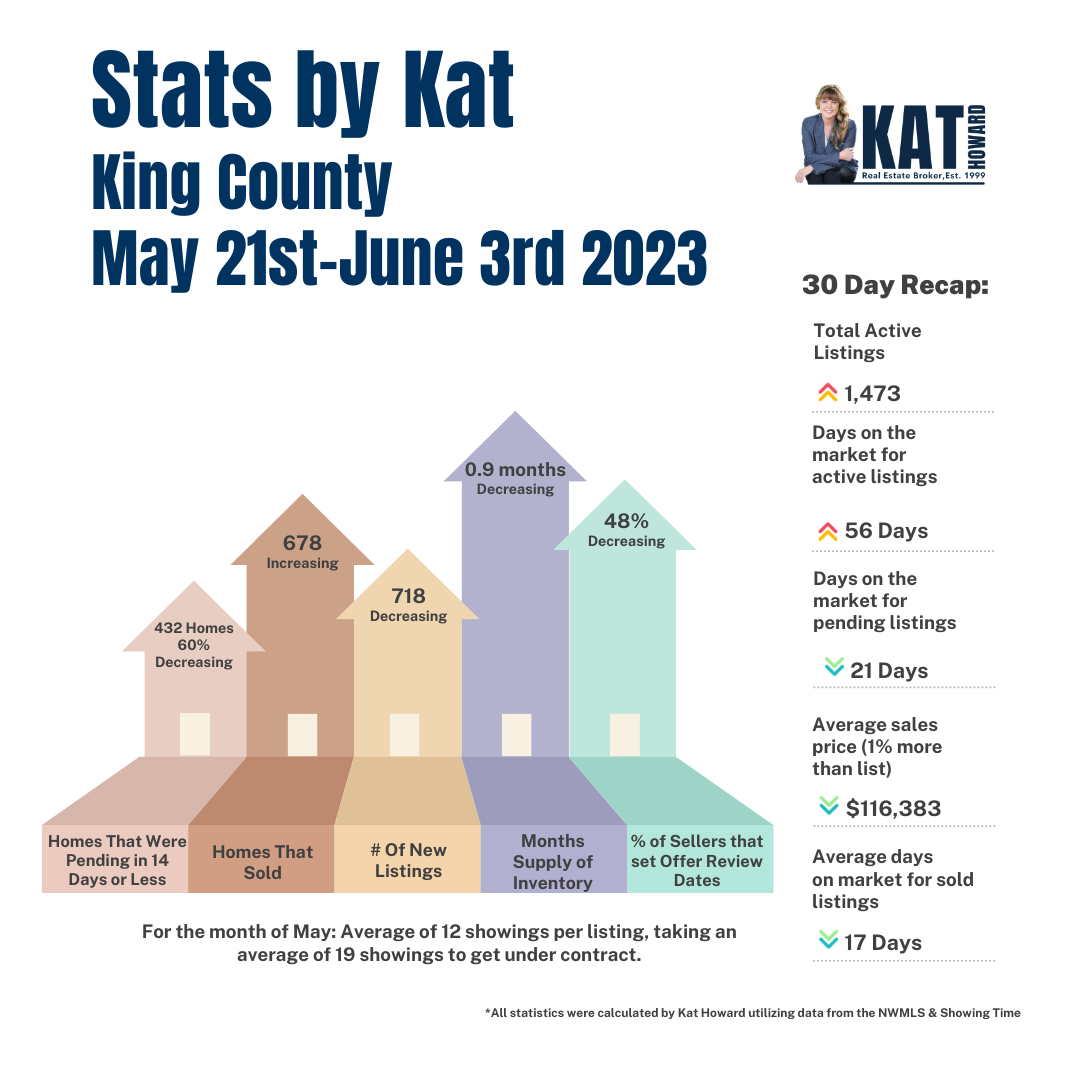 King County Real Estate Statistics May 21st-June 3rd