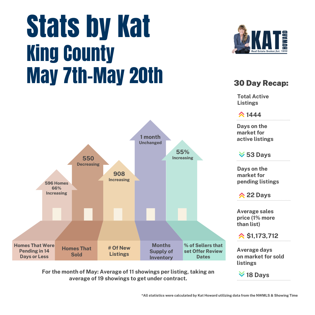 King County Real Estate Statistics May 2023